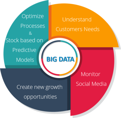 How to benefit from Big Data